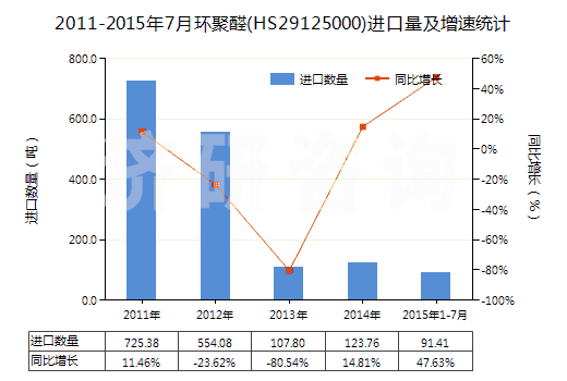 2011-2015年7月環(huán)聚醛(HS29125000)進(jìn)口量及增速統(tǒng)計(jì)